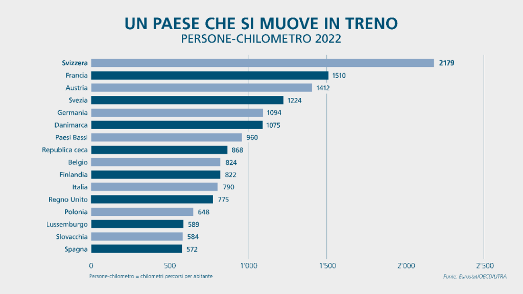 Il grafico mostra che ogni anno gli svizzeri percorrono in media in treno oltre 2'179 chilometri. Questo è più che in qualsiasi altro paese europeo.